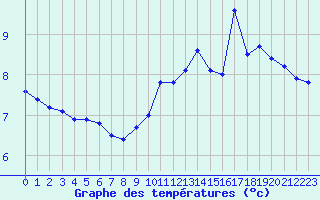 Courbe de tempratures pour Le Havre - Octeville (76)