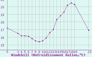 Courbe du refroidissement olien pour Cernay (86)