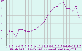 Courbe du refroidissement olien pour Treize-Vents (85)