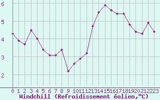 Courbe du refroidissement olien pour Le Mans (72)