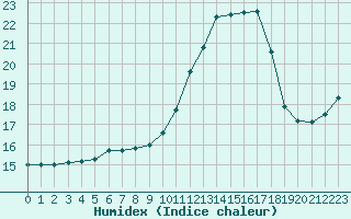 Courbe de l'humidex pour Saclas (91)