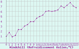 Courbe du refroidissement olien pour Dunkerque (59)