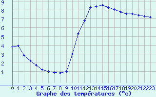 Courbe de tempratures pour Leign-les-Bois (86)