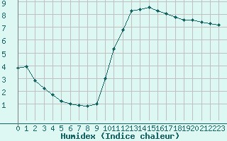 Courbe de l'humidex pour Leign-les-Bois (86)