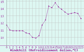 Courbe du refroidissement olien pour Cap de la Hve (76)