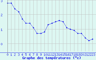 Courbe de tempratures pour Belfort-Dorans (90)