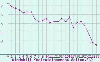 Courbe du refroidissement olien pour Le Bourget (93)