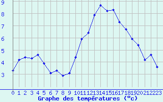 Courbe de tempratures pour Le Luc (83)