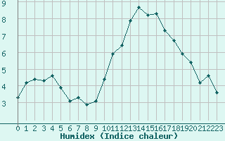 Courbe de l'humidex pour Le Luc (83)