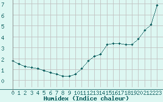 Courbe de l'humidex pour Clermont de l'Oise (60)