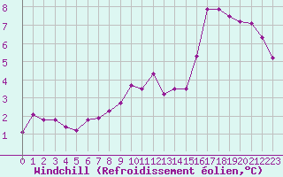 Courbe du refroidissement olien pour Roissy (95)