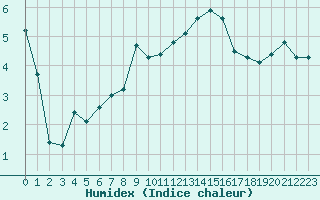 Courbe de l'humidex pour Aytr-Plage (17)