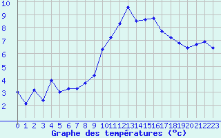 Courbe de tempratures pour Saint-Yrieix-le-Djalat (19)