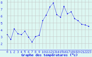 Courbe de tempratures pour Hd-Bazouges (35)