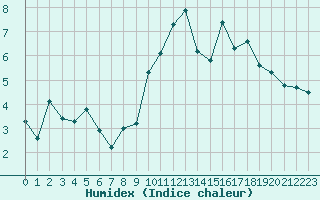 Courbe de l'humidex pour Hd-Bazouges (35)