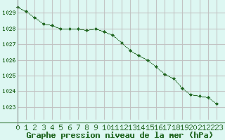 Courbe de la pression atmosphrique pour Dunkerque (59)