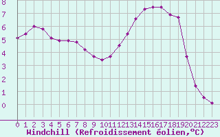 Courbe du refroidissement olien pour Angliers (17)