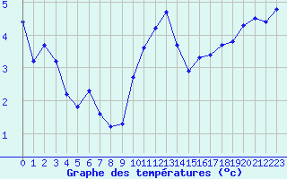 Courbe de tempratures pour Grenoble/agglo Le Versoud (38)