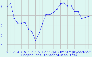 Courbe de tempratures pour Le Luc (83)