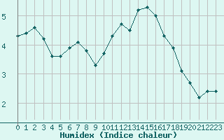 Courbe de l'humidex pour Le Mesnil-Esnard (76)