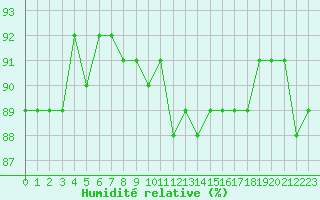 Courbe de l'humidit relative pour Cerisiers (89)