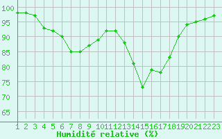 Courbe de l'humidit relative pour Ruffiac (47)