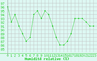 Courbe de l'humidit relative pour Toussus-le-Noble (78)