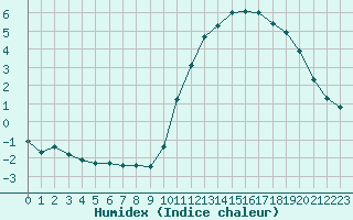 Courbe de l'humidex pour Champagne-sur-Seine (77)