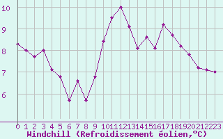 Courbe du refroidissement olien pour Roissy (95)