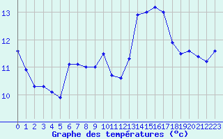 Courbe de tempratures pour Cazaux (33)