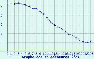 Courbe de tempratures pour Herhet (Be)