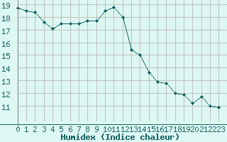 Courbe de l'humidex pour La Chapelle-Montreuil (86)