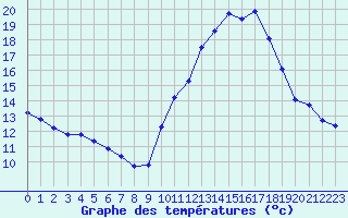 Courbe de tempratures pour Ploeren (56)