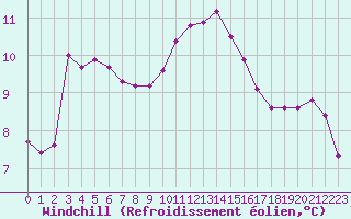 Courbe du refroidissement olien pour Sausseuzemare-en-Caux (76)