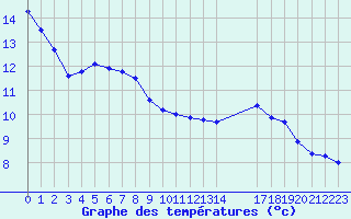 Courbe de tempratures pour Pordic (22)