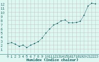 Courbe de l'humidex pour Valleroy (54)