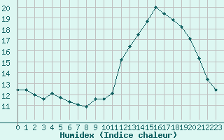 Courbe de l'humidex pour Combs-la-Ville (77)