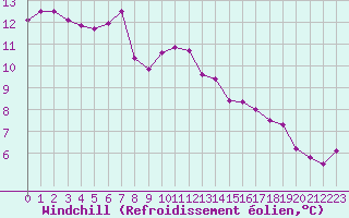 Courbe du refroidissement olien pour Lobbes (Be)