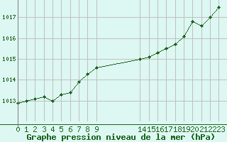 Courbe de la pression atmosphrique pour Arles (13)
