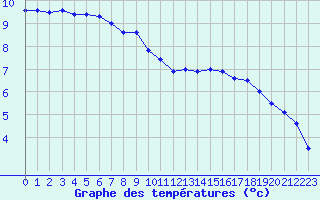 Courbe de tempratures pour Valognes (50)