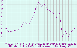 Courbe du refroidissement olien pour Cap Bar (66)