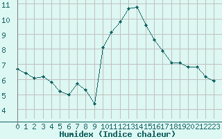 Courbe de l'humidex pour Ble / Mulhouse (68)