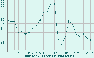 Courbe de l'humidex pour Lemberg (57)