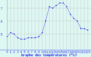 Courbe de tempratures pour Le Talut - Belle-Ile (56)