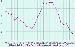 Courbe du refroidissement olien pour Herbault (41)
