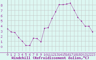 Courbe du refroidissement olien pour Auxerre-Perrigny (89)