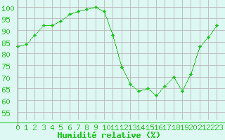 Courbe de l'humidit relative pour Saint-Yrieix-le-Djalat (19)