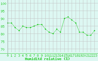 Courbe de l'humidit relative pour Cherbourg (50)