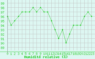 Courbe de l'humidit relative pour Bourges (18)