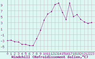 Courbe du refroidissement olien pour Chteaudun (28)